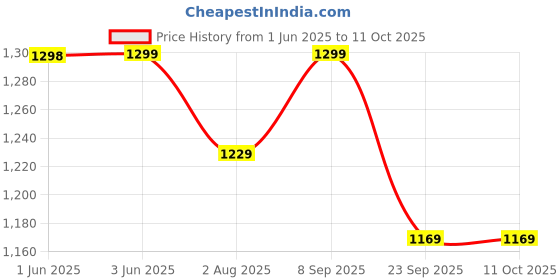 flipkart.com wonderchef Prato Beverage Maker wonderchef Price History Graph from 1 Jun 2025 to 11 Oct 2025