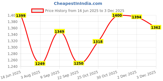 flipkart.com wonderchef Prato Plus Griller 800 Watt, Sandwich Maker, Grill wonderchef Price History Graph from 16 Jun 2025 to 3 Dec 2025