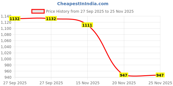 flipkart.com wonderchef Pre-Seasoned Ferro Light Fry Pan 20 cm diameter 0.8 L capacity wonderchef Price History Graph from 27 Sep 2025 to 25 Nov 2025