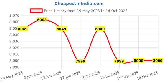 flipkart.com wonderchef Regalia Coffee Capsule Machine Personal Coffee Maker wonderchef Price History Graph from 19 May 2025 to 14 Oct 2025