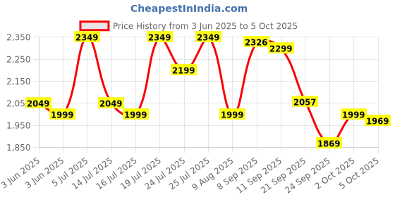 flipkart.com wonderchef Regalia Pronto 6 Cups Coffee Maker wonderchef Price History Graph from 3 Jun 2025 to 5 Oct 2025