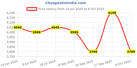 flipkart.com wonderchef Regenta Espresso Coffee Machine with Steamer 5 Bar Coffee Maker wonderchef Price History Graph from 14 Jun 2025 to 6 Oct 2025