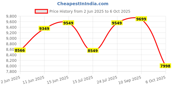 flipkart.com wonderchef Regenta Espresso Coffee Machine With Steamer for Cuppuccino 19 Bar Coffee Maker wonderchef Price History Graph from 2 Jun 2025 to 6 Oct 2025
