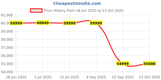 flipkart.com wonderchef Regenta Fully Automatic Coffee Machine with Auto Frother 19 Bar Coffee Maker wonderchef Price History Graph from 18 Jun 2025 to 13 Oct 2025