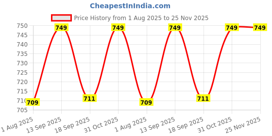 flipkart.com wonderchef Roma Gold Stainless Steel Dinner Fork Set wonderchef Price History Graph from 1 Aug 2025 to 24 Nov 2025