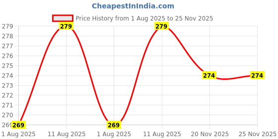 flipkart.com wonderchef Roma Stainless Steel Table Knife Set wonderchef Price History Graph from 1 Aug 2025 to 25 Nov 2025