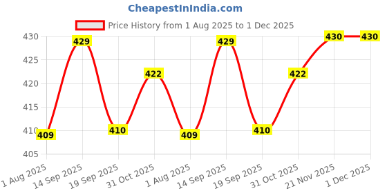 flipkart.com wonderchef Roma Stainless Steel Table Knife Set wonderchef Price History Graph from 1 Aug 2025 to 1 Dec 2025