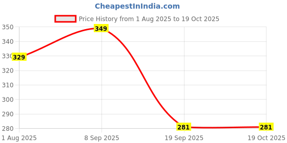 flipkart.com wonderchef Roma Stainless Steel Table Knife Set wonderchef Price History Graph from 1 Aug 2025 to 18 Oct 2025