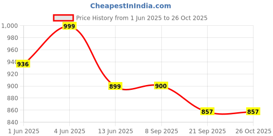 flipkart.com wonderchef Royal Velvet Fry Fry Pan 24 cm diameter 1.8 L capacity wonderchef Price History Graph from 1 Jun 2025 to 26 Oct 2025