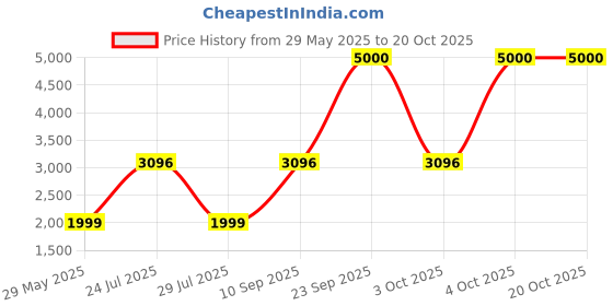flipkart.com wonderchef Ruby 2 Burner Glass Manual Gas Stove wonderchef Price History Graph from 29 May 2025 to 19 Oct 2025
