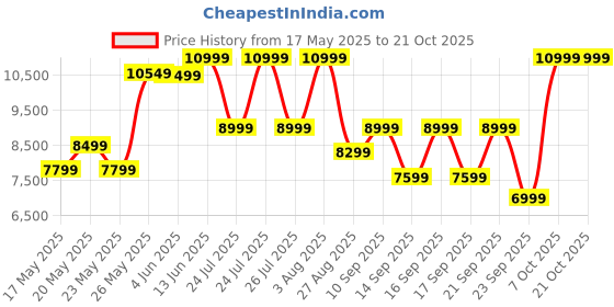 flipkart.com wonderchef Ruby 60 cm Auto Clean Wall Mounted Black 1200 CMH Chimney wonderchef Price History Graph from 17 May 2025 to 20 Oct 2025