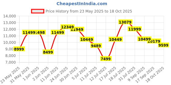 flipkart.com wonderchef Ruby 90 cm Auto Clean Wall Mounted Black 1200 CMH Chimney wonderchef Price History Graph from 23 May 2025 to 18 Oct 2025