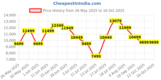 flipkart.com wonderchef Ruby Auto Clean Wall Mounted Black 1200 CMH Chimney wonderchef Price History Graph from 26 May 2025 to 15 Oct 2025