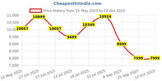 flipkart.com wonderchef Ruby Curve Flora 90 cm Auto Clean Wall Mounted Black 1200 CMH Chimney wonderchef Price History Graph from 15 May 2025 to 10 Oct 2025