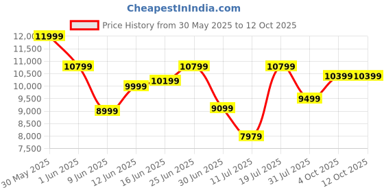flipkart.com wonderchef Ruby Sleek 60CM Auto Clean Wall Mounted Black 1400 CMH Chimney wonderchef Price History Graph from 30 May 2025 to 12 Oct 2025