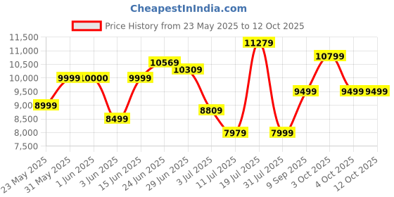 flipkart.com wonderchef Ruby Sleek 60CM Wall Mounted Black 1400 CMH Chimney wonderchef Price History Graph from 23 May 2025 to 11 Oct 2025