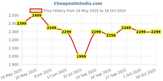 flipkart.com wonderchef Snow Flakes 500 W Juicer Mixer Grinder wonderchef Price History Graph from 16 May 2025 to 18 Oct 2025