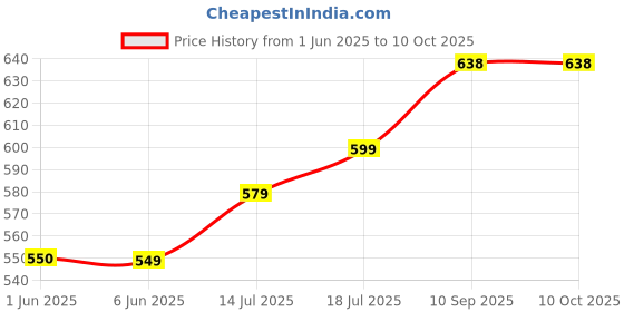 flipkart.com wonderchef Swift 1000 W Dry Iron wonderchef Price History Graph from 1 Jun 2025 to 10 Oct 2025