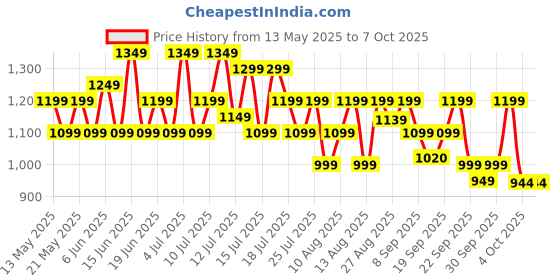 flipkart.com wonderchef Swift Brew 6 Cups Coffee Maker wonderchef Price History Graph from 13 May 2025 to 7 Oct 2025