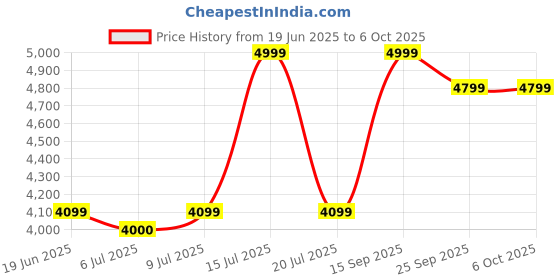 flipkart.com wonderchef Swift Digital With Window Air Fryer wonderchef Price History Graph from 19 Jun 2025 to 6 Oct 2025
