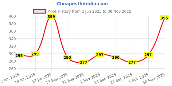 flipkart.com wonderchef Tadka Large Tadka Pan 100 mm diameter 300 ml capacity wonderchef Price History Graph from 2 Jun 2025 to 30 Nov 2025