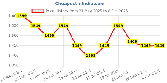 flipkart.com wonderchef Taurus Hard Anodized Inner Lid 3 L Induction Bottom Pressure Cooker wonderchef Price History Graph from 21 May 2025 to 7 Oct 2025