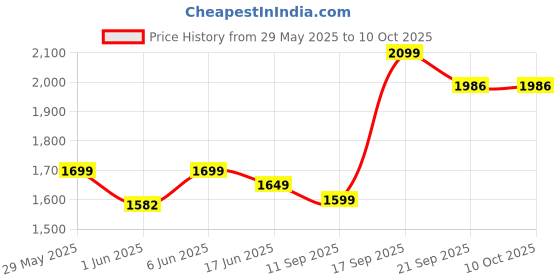 flipkart.com wonderchef Taurus Hard Anodized Outer Lid 3 L Induction Bottom Pressure Cooker wonderchef Price History Graph from 29 May 2025 to 9 Oct 2025