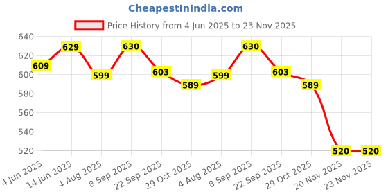flipkart.com wonderchef Taurus Hard Anodized Roti Tawa 25 cm diameter wonderchef Price History Graph from 4 Jun 2025 to 23 Nov 2025