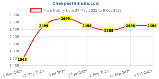 flipkart.com wonderchef Tivoli 750 W Mixer Grinder wonderchef Price History Graph from 24 May 2025 to 6 Oct 2025