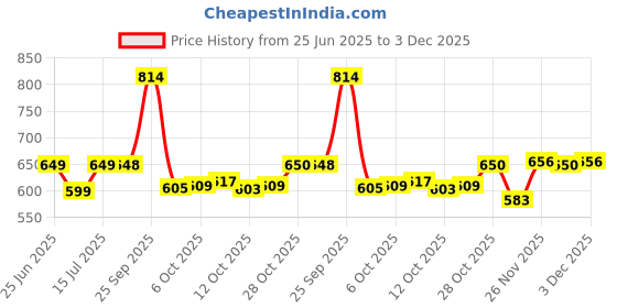 flipkart.com wonderchef Tivoli Fry Pan 24 cm diameter 1.5 L capacity wonderchef Price History Graph from 25 Jun 2025 to 3 Dec 2025