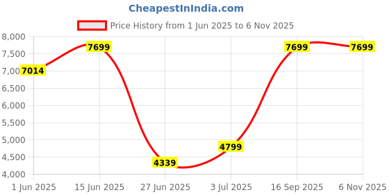 flipkart.com wonderchef Ultima Glass Manual Gas Stove wonderchef Price History Graph from 1 Jun 2025 to 5 Nov 2025