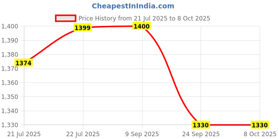 flipkart.com wonderchef Ultima Outer Lid 3 L Induction Bottom Pressure Cooker wonderchef Price History Graph from 21 Jul 2025 to 7 Oct 2025
