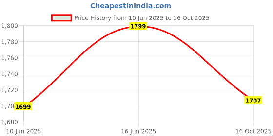 flipkart.com wonderchef Ultima Outer Lid 5 L Induction Bottom Pressure Cooker wonderchef Price History Graph from 10 Jun 2025 to 16 Oct 2025