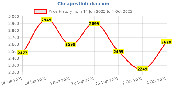 flipkart.com wonderchef Vista 750 W Juicer Mixer Grinder wonderchef Price History Graph from 14 Jun 2025 to 4 Oct 2025