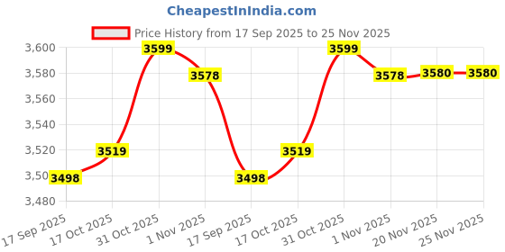 flipkart.com wonderchef Zest Neo Cooktop With Gas Lighter and Kitchen Knife Glass Manual Gas Stove wonderchef Price History Graph from 17 Sep 2025 to 25 Nov 2025