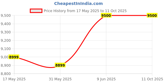 flipkart.com wondercoolers 50 L Room/Personal Air Cooler wondercoolers Price History Graph from 17 May 2025 to 11 Oct 2025