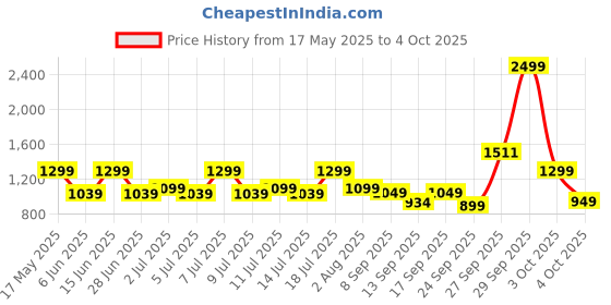 flipkart.com wondercut drill capacity 100 MM Angle Grinder wondercut Price History Graph from 17 May 2025 to 4 Oct 2025