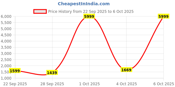 flipkart.com wondercut WC-13DK-300 Power & Hand Tool Kit wondercut Price History Graph from 22 Sep 2025 to 6 Oct 2025