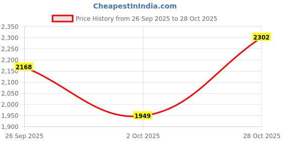 flipkart.com wondercut WC-13DK-500 Power & Hand Tool Kit wondercut Price History Graph from 26 Sep 2025 to 28 Oct 2025