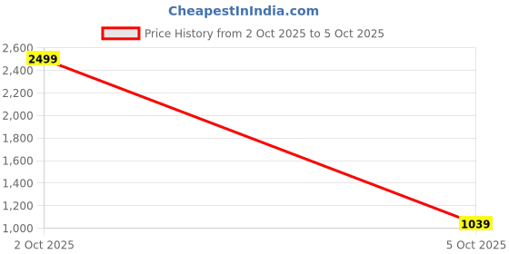 flipkart.com wondercut WC-EDRF-10-R +3+3+1 WC-EDRF-10-R +3+3+1 Pistol Grip Drill wondercut Price History Graph from 2 Oct 2025 to 5 Oct 2025