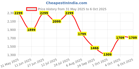 flipkart.com wondercut WC2-20RTB Rotary Hammer Drill wondercut Price History Graph from 31 May 2025 to 5 Oct 2025