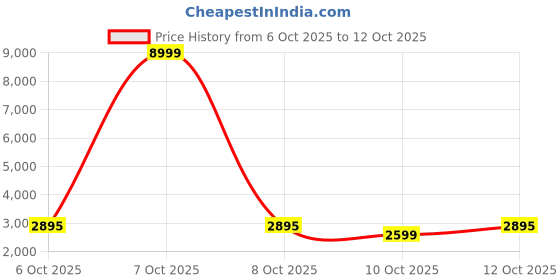 flipkart.com wondercut WCDH-0810 Demolition Hammer Hammer Drill wondercut Price History Graph from 6 Oct 2025 to 12 Oct 2025