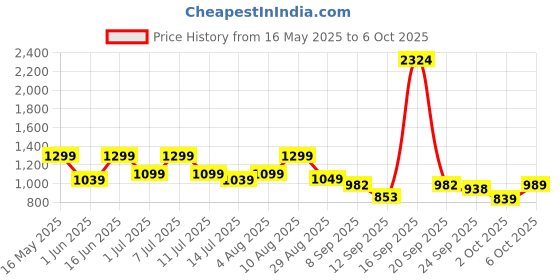 flipkart.com wondercut WCDW-801 Angle Grinder wondercut Price History Graph from 16 May 2025 to 6 Oct 2025