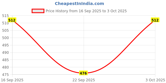 flipkart.com wonderfill 2 BOTTLES Combo wonderfill Price History Graph from 16 Sep 2025 to 3 Oct 2025
