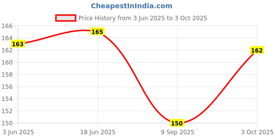 flipkart.com wonderfill 2 BOTTLES ENGINE FLUSH Combo wonderfill Price History Graph from 3 Jun 2025 to 3 Oct 2025
