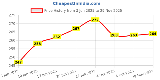 flipkart.com wonderfill 30003A C3X CHAIN LUBE OIL STRONG MOLECULAR COATING Chain Oil wonderfill Price History Graph from 3 Jun 2025 to 29 Nov 2025