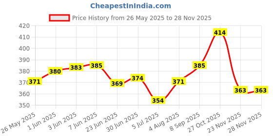 flipkart.com Wonderfill AIR PRESSURE CLEANING DUSTER for Laptops, Computers, Mobiles, Gaming Price History Graph from 26 May 2025 to 27 Nov 2025