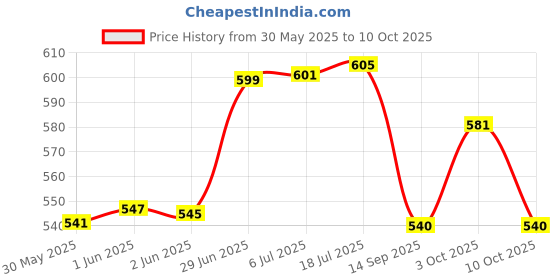 flipkart.com wonderfill Brake Cleaner 500ml Spray, 3 Bottles, Super Saver Combo wonderfill Price History Graph from 30 May 2025 to 10 Oct 2025
