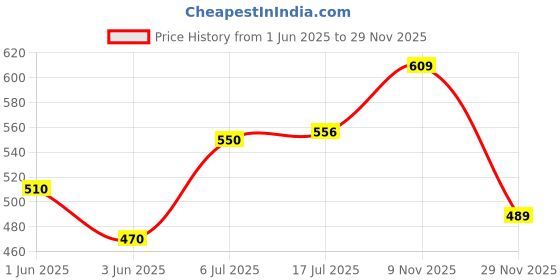 flipkart.com wonderfill Car Bike Kit Washing, Cleaning & Polishing All in One (9 items) Combo wonderfill Price History Graph from 1 Jun 2025 to 29 Nov 2025