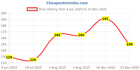 flipkart.com wonderfill Car Care Spray All in One Car Care Spray Liquid Grease wonderfill Price History Graph from 4 Jun 2025 to 23 Nov 2025